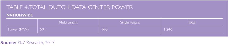 Source Grand Design warmte metropool Amsterdam Initiatieven restwarmte benutting Data Centers 30MW Het potentieel restwarmte van data centers is veel groter en groeit continue