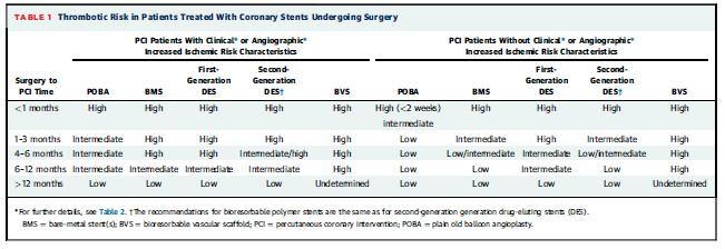 Stent <1mo Stent for M<6mo Stent increased ischemic