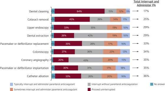 Procedures Performed With/Without nterruption of VKAs and With/Without Parenteral AC Figure 3 Selected procedures performed with and without interruption of VKAs and procedures performed with and