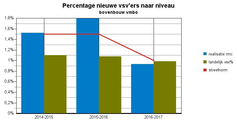 nieuwe vsv ers naar categorie vo