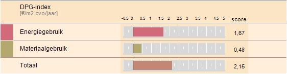 Rapportcijfers op subthema s van Energie & Milieu Andere resultaten van GPR Gebouw berekeningen zijn de DPG- en de klimaat-monitor, die respectievelijk de bijdrage van energie- en