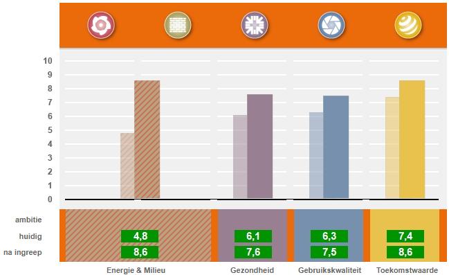 3.5 DPG van Scenario 3 à la HNK met extra verduurzaming GPR scores op de 5 thema s Door de ingreep à la HNK te combineren met extra aandacht voor verduurzaming verbeteren de prestaties substantieel,