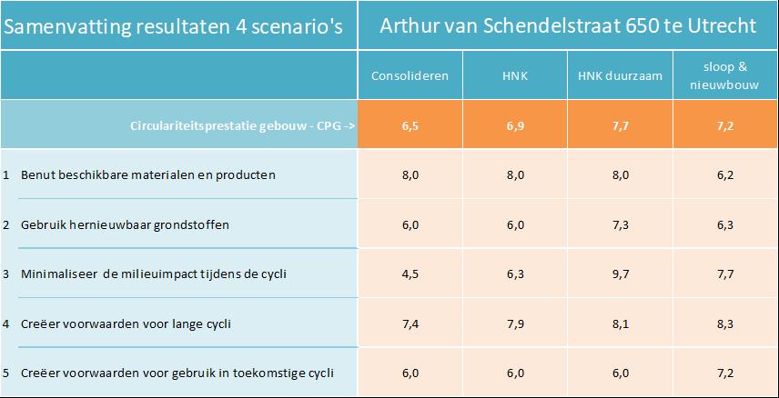 Circulariteit van verschillende scenario s voor een bestaand gebouw Tenslotte is een verkenning uitgevoerd naar de mogelijkheid om de circulariteit van gebouwen te kwantificeren.