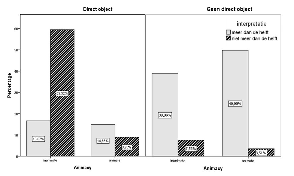 Tabel 10 een kruistabel met het frequentieoverzicht van de interpretaties meer dan de helft en niet meer dan de helft en animacy, gecategoriseerd per grammaticale functie.