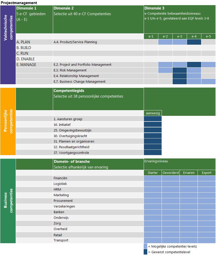 2. Vakprofiel Leeswijzer Hieronder zie je de onderwerpen van competenties uit jouw vakprofiel. Het is het profiel van de senior of expert in het vakgebied.