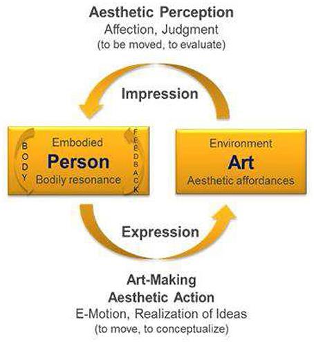 MOGELIJKE VERKLARINGSMODELLEN Factoren die besloten liggen in de kunsten Therapeutic factors/active factors in arts therapies (Koch, 2016) Hedonism; Art for pleasure and play Aesthetics: Art for