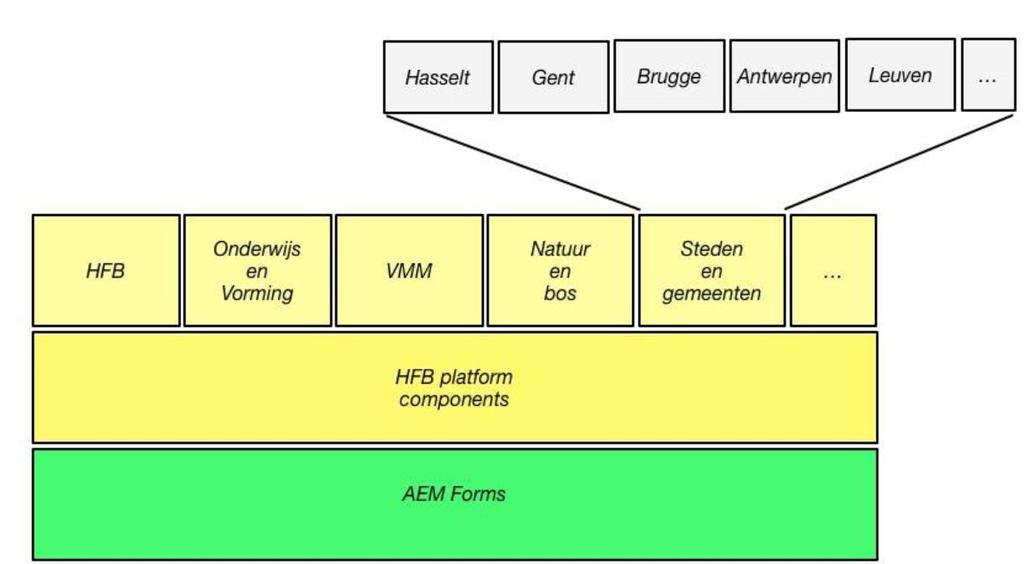 Componenten structuur HFB componenten