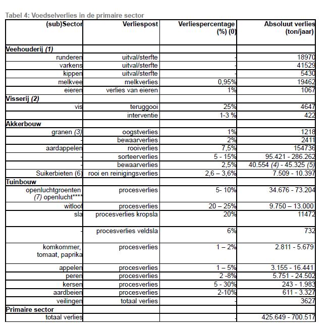 Voedselverlies in de primaire sector: studie