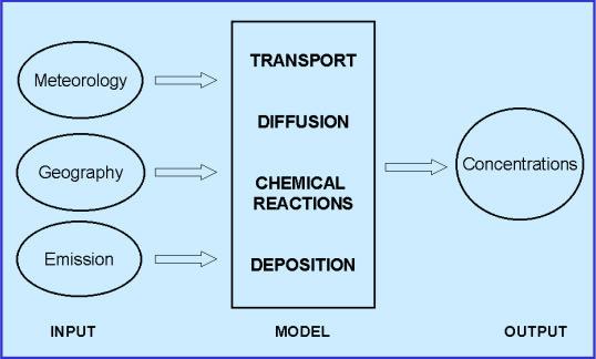 transformaties en depositie. Simulaties met modellen laat toe om een schatting te maken van het effect van een bepaalde emissiereductiemaatregel op ozon.