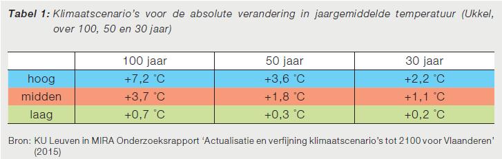 TOEKOMSTPROGNOSES Klimaatverandering: gebaseerd op de hoog/midden/laag klimaatscenarios