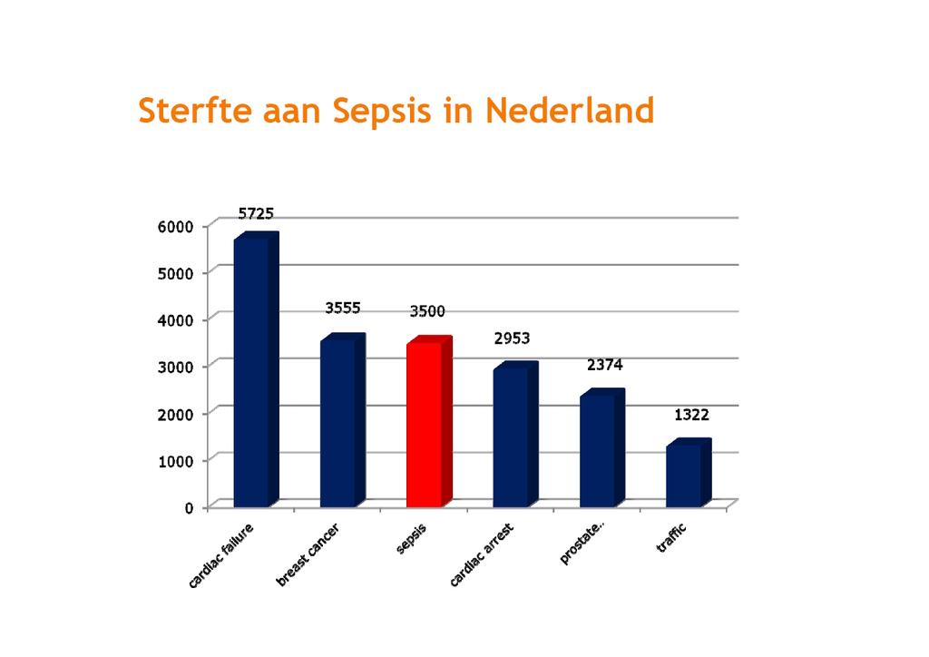 Sterfte door sepsis in Nederland IC-sterfte (opgenomen sepsis