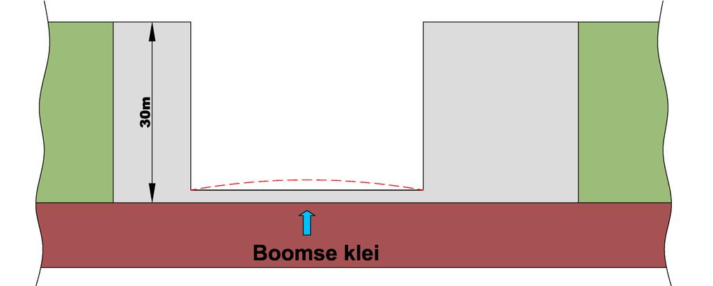 Zwel Boomse klei Mechanisme Uitgraving bouwput -> ontlasting Boomse klei -> poriënwateronderspanning die langzaam