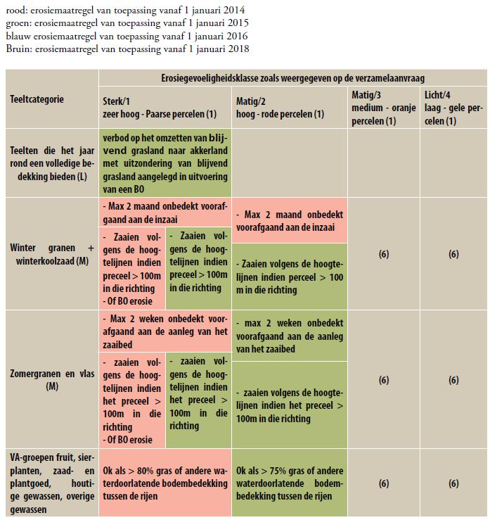 Bijlage 2: Maatregelen ter voorkoming van bodemerosie Vanaf 2014 houdt dit