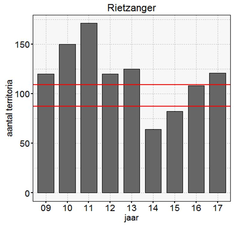 Rietzanger