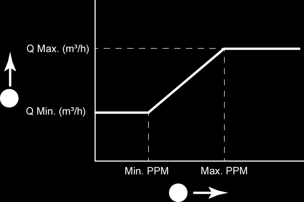 Algemeen CO₂-sensor De ebus CO 2 -sensor kan op alle Plus-uitvoering van de Renovent Excellent en de Renovent Sky toestellen worden aangesloten. Het maximale aantal CO 2 -sensoren is 4 stuks.