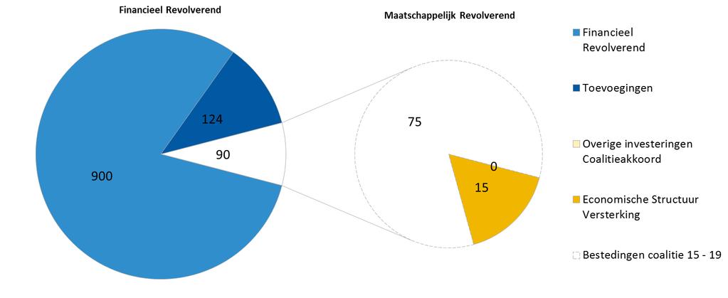 7. Portfoliomanagement Immunisatiereserve Hieronder wordt het verloop van de Immunisatiereserve weergegeven.