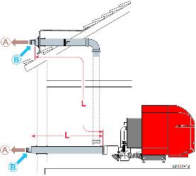 Configuratie type C13 Concentrische leidingen aangesloten op een horizontale terminal Leidingen Ø 80/125 mm Aansluiting op een buitenmuur of als uitgang van het dak Zorg dat L