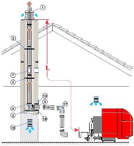 Configuratie type C33 S / C93 Verticale rookgassenleiding, oxidatieve lucht als