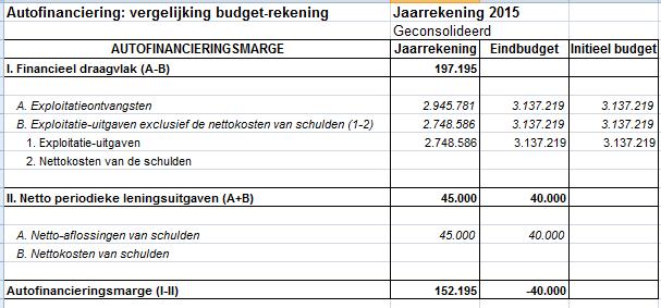 1.3 Financiële toestand De financiële toestand van de jaarrekening moet minstens een vergelijking van het resultaat op kasbasis in de jaarrekening met dit van het budget en een vergelijking van de