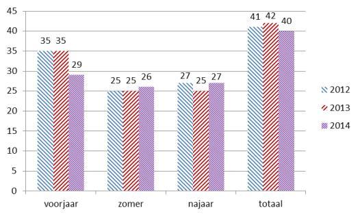 estuariene gradiënt, nl. Doel, Antwerpen, Steendorp en Branst (Fig. 1). Conform de vorige rapportages (Goudswaard & Breine, 2011; Breine et al.