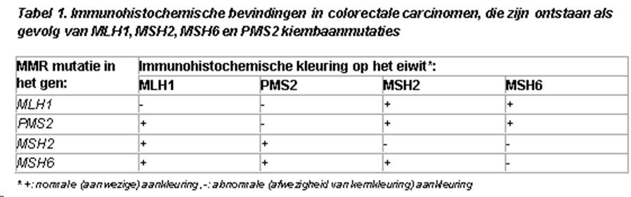 Handleiding Protocol Colonrectum Pagina 46 van 58 Bron: richtlijn erfelijke darmkanker versie 2.