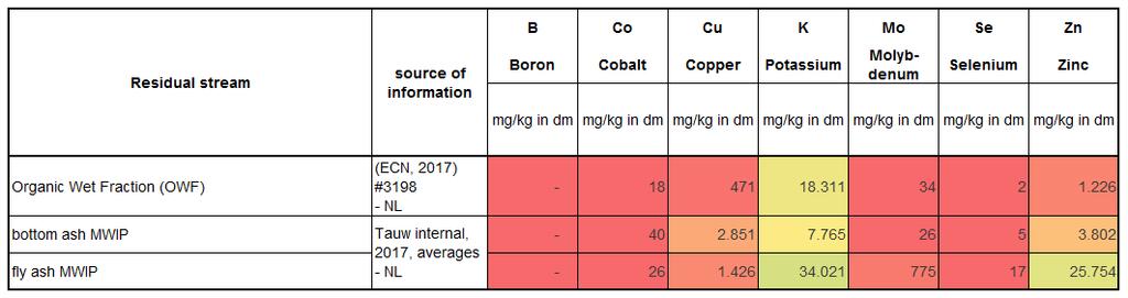 Concentraties en potentiele vrachten nutriënten in residuen Voorbeeld vast afval Kansen Zinc: Bottom ash and