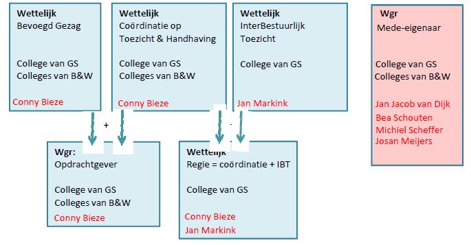 Provinciale rollen Uit de interviews en bestudeerde beleidsdocumenten wordt duidelijk dat de provincie Gelderland vanuit verschillende rollen betrokken is bij de veiligheid in en om majeure