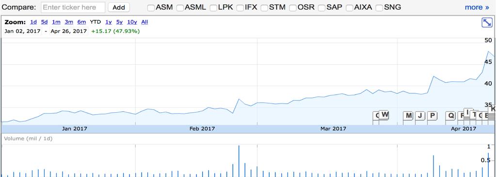 Ondanks een inkoop van eigen aandelen (166.681 eigen aandelen werden tijdens het eerste kwartaal ingekocht) wist de cashpositie mooi aan te dikken ten opzichte van het vorige kwartaal (+4,5%).