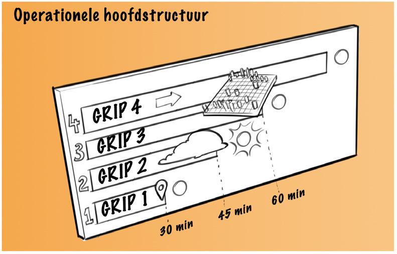 OPERATIONELE HOOFDSTRUCTUUR De operationele hoofdstructuur en opschaling houden we tegen het licht.