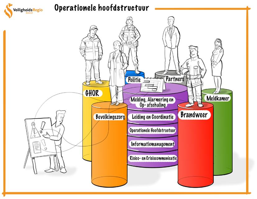 HEBBEN EEN DUIDELIJKE, VOORSPELBARE EN HIËRARCHISCHE INVULLING EN WERKWIJZE VOOR SITUATIES DIE DAAROM VRAGEN, MAAR WAAR FLEXIBEL EN IN NETWERKVERBAND INVULLING AAN KAN WORDEN GEGEVEN VOOR SITUATIES