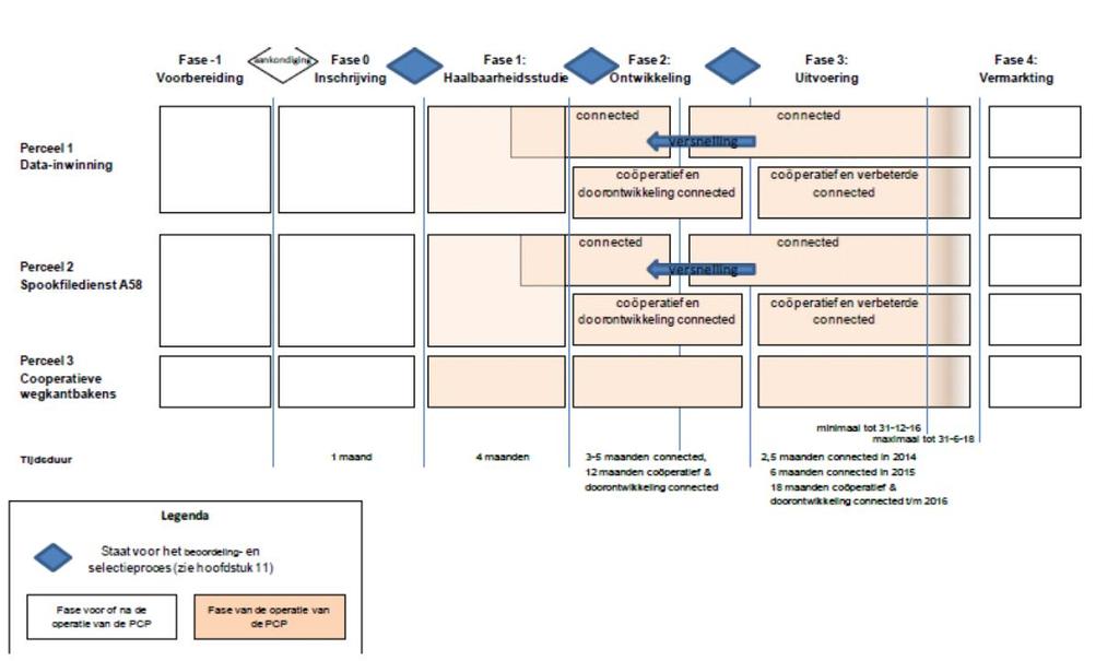 Afbeelding 2.2 Subfasen binnen PCP-fasen 2 en 3 2.4 De diensten (FlowPatrol en ZOOF) 2.4.1 Beschrijving FlowPatrol Wat doet de dienst (vanuit het perspectief van de gebruiker)?