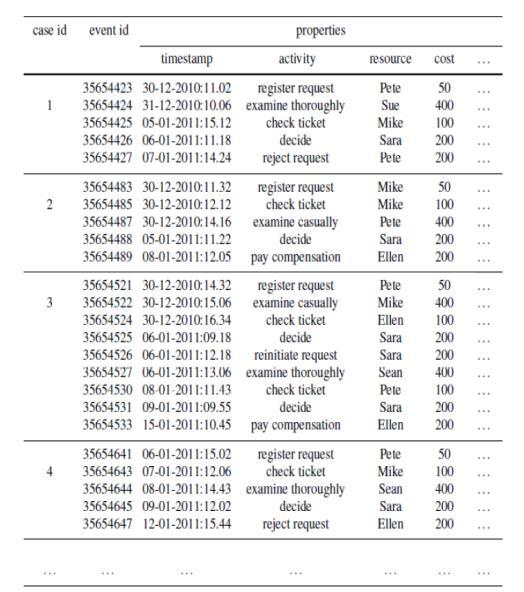 Model en event log Als eerste wordt het procesmodel van het inkoopproces in kaart gebracht. De basis hiervoor is een event log (figuur 5) en de informatie van de proceseigenaar.