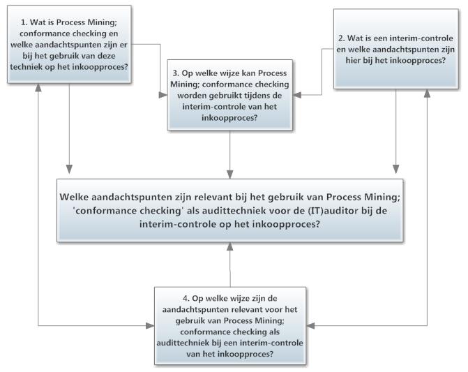 1.2 Wat zijn relevante aandachtspunten voor de (IT-) auditor bij het gebruik van conformance checking op het inkoopproces? 2. Interim-controle 2.