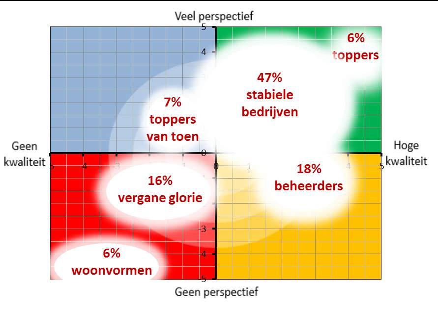 Voor een nadere toelichting op de vitaliteitssegmenten verwijzen wij u naar bijlage 2.