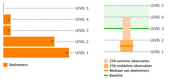 Figuur 5: Detail scores voor maatregel 7.2.2 (8.2.2.1 in 2013) 2.2.2 Overige maatregelen die lager scoorden Andere beheersmaatregelen die in 2015 significant lager hebben gescoord dan de baseline zijn: Maatregel 5.