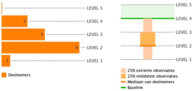 1 in 2013) Hoewel de maatregel fors lager dan de baseline scoort, is blijkbaar is de volwassenheid wel significant toegenomen sinds 2013 en uit de grafieken blijkt dat de 25% middelste observaties nu