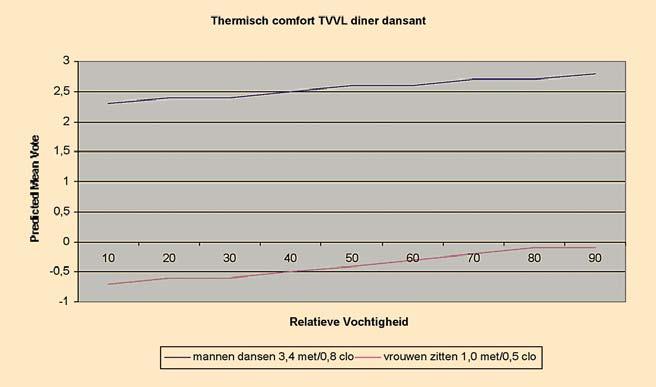 Het vervolg van dit artikel maakt duidelijk dat behaaglijkheid méér is dan thermisch comfort alleen, en dat verlaging van de relatieve vochtigheid wel degelijk kan helpen om in ruimten, waarin