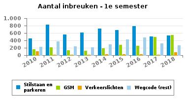 137 INBREUKEN PER THEMA 2010 2011 2012 2013 2014 2015 2016 2017 2018 Snelheid 10.846 11.342 10.188 5.767 6.449 8.834 9.