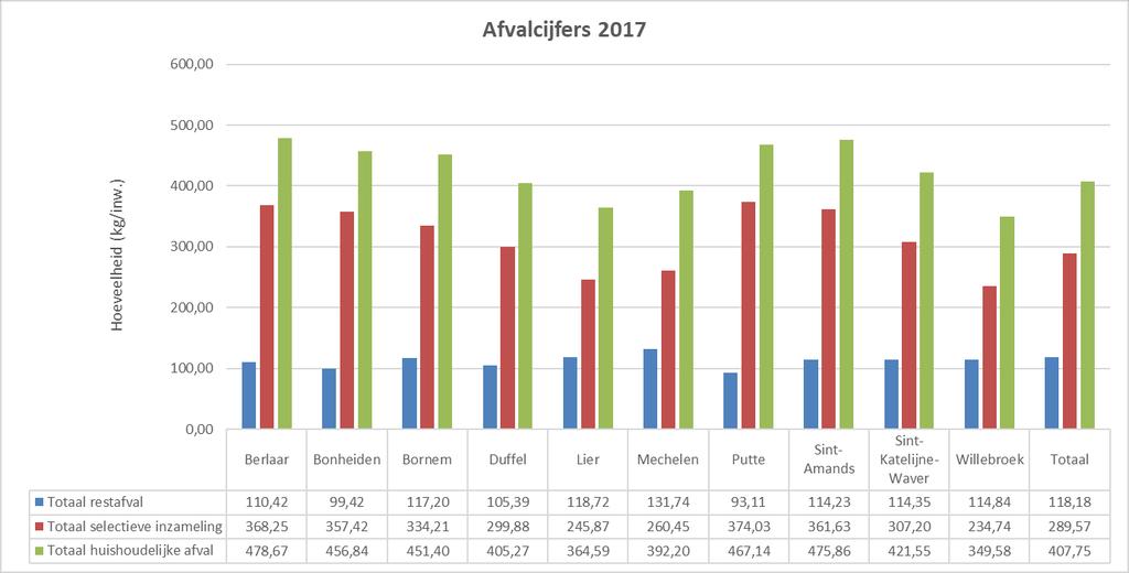 Afvalcijfers 2 IVAREM