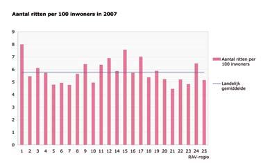 DE AMBULANCEZORG OP REGIONAAL NIVEAU DE AMBULANCEZORG OP REGIONAAL NIVEAU spoedvervoer, besteld vervoer en aantal inwoners In onderstaande tabel wordt het aantal inwoners van een regio gerelateerd