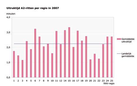 DE AMBULANCEZORG OP REGIONAAL NIVEAU DE AMBULANCEZORG OP REGIONAAL NIVEAU uitruktijd De uitruktijd begint op het moment dat de centralist van de MKA het ambulanceteam heeft gealarmeerd en eindigt op