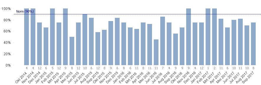 3.3. Analyse Meetperiode: 36 maanden t/m september 2017.