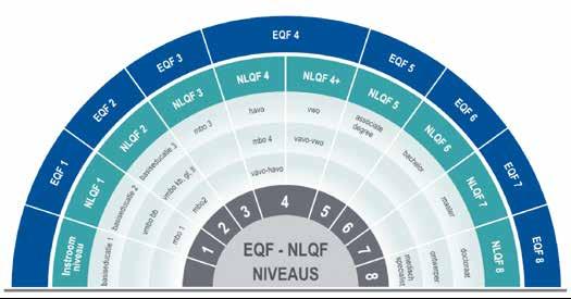 kwalificaties, de voorlichting over NLQF en monitoring van NLQF. In het schema hieronder vindt u de inschaling in NLQF en EQF van de door de overheid gereguleerde kwalificaties.