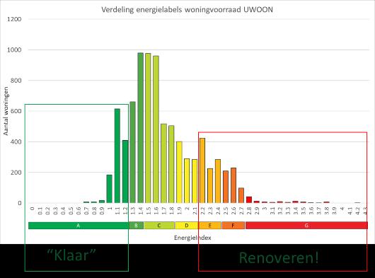 Energielabel E/F/G circa 1.600 woningen Afstoten, sloop nieuwbouw of renoveren? Wat is realistisch aantal woningen per jaar voor renovatie? All-electric én hybride!