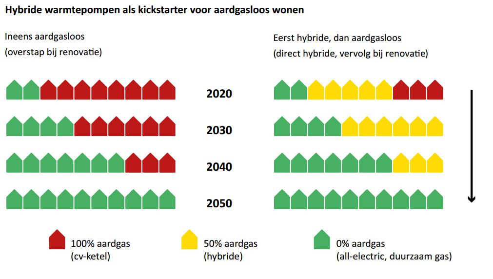 All-electric én hybride?