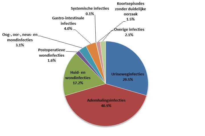 6. Chronische zorginstellingen - Woonzorgcentra 6.1. Dragerschap resistente bacteriën bij residenten in woonzorgcentra In 2015 werd een derde nationale prevalentiestudie m.b.t. dragerschap van resistente bacteriën uitgevoerd bij 1.