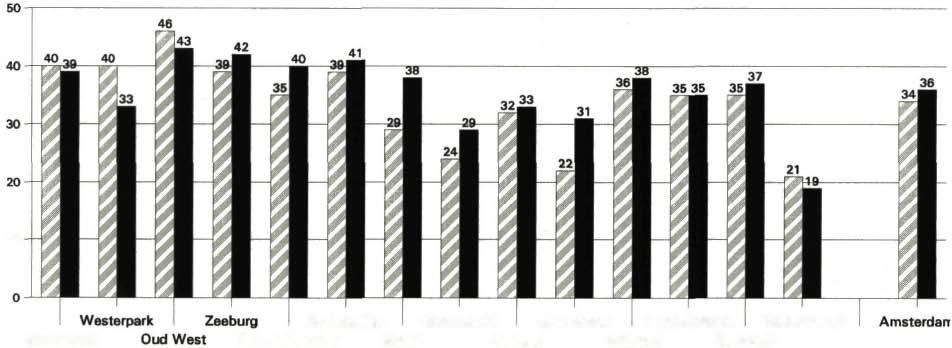 .. vernieling van bushokjes een veelvoorkomend fenomeen is in hun buurt. In Westerpark, De Baarsjes en Zuideramstel is dit percentage het laagst.