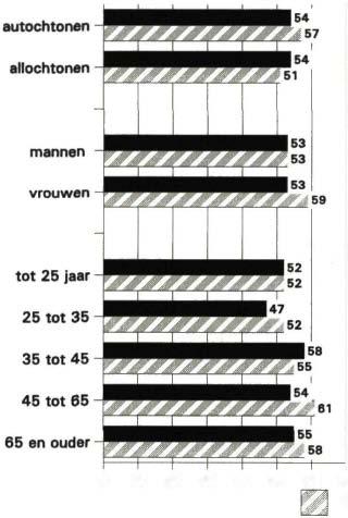 3.4 Sociale kwaliteit woonomgeving Afbeelding 3.4.1 Gemiddelde percentages positieve reactie op stellingen over sociale kwaliteit en algemeen oordeel6 Sociale kwaliteit Algemeen oordeel autochtonen 1IJ.