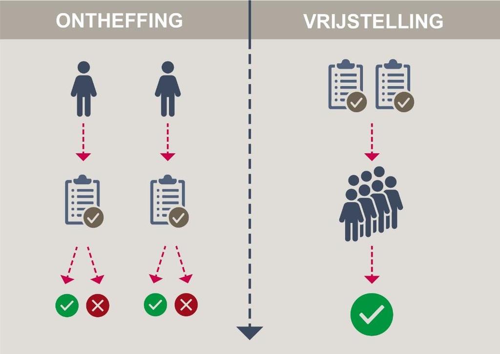 5. Toestemming voor maatregelen en activiteiten De Provincie kan op verschillende manieren toestemming verlenen voor het bestrijden of vangen van beschermde dieren of het uitvoeren van een activiteit