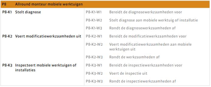 1.2 Kerntaken en Wat je moet kennen en kunnen staat beschreven in de kerntaken. Bij elke kerntaak hoort een aantal.